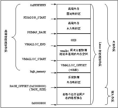 linux中的物理地址和虚拟地址 - hujianjust - hujianjust的博客